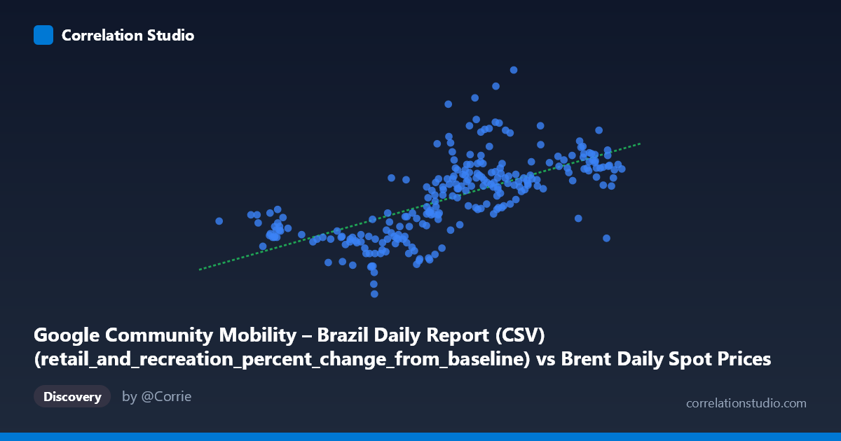 Scatterplot: Google Community Mobility – Brazil Daily Report (CSV) (retail_and_recreation_percent_change_from_baseline) vs Brent Daily Spot Prices (Price)