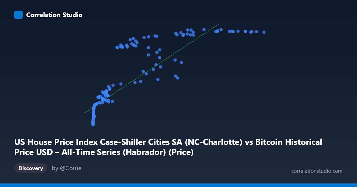 Scatterplot: US House Price Index Case-Shiller Cities SA (NC-Charlotte) vs Bitcoin Historical Price USD – All-Time Series (Habrador) (Price)