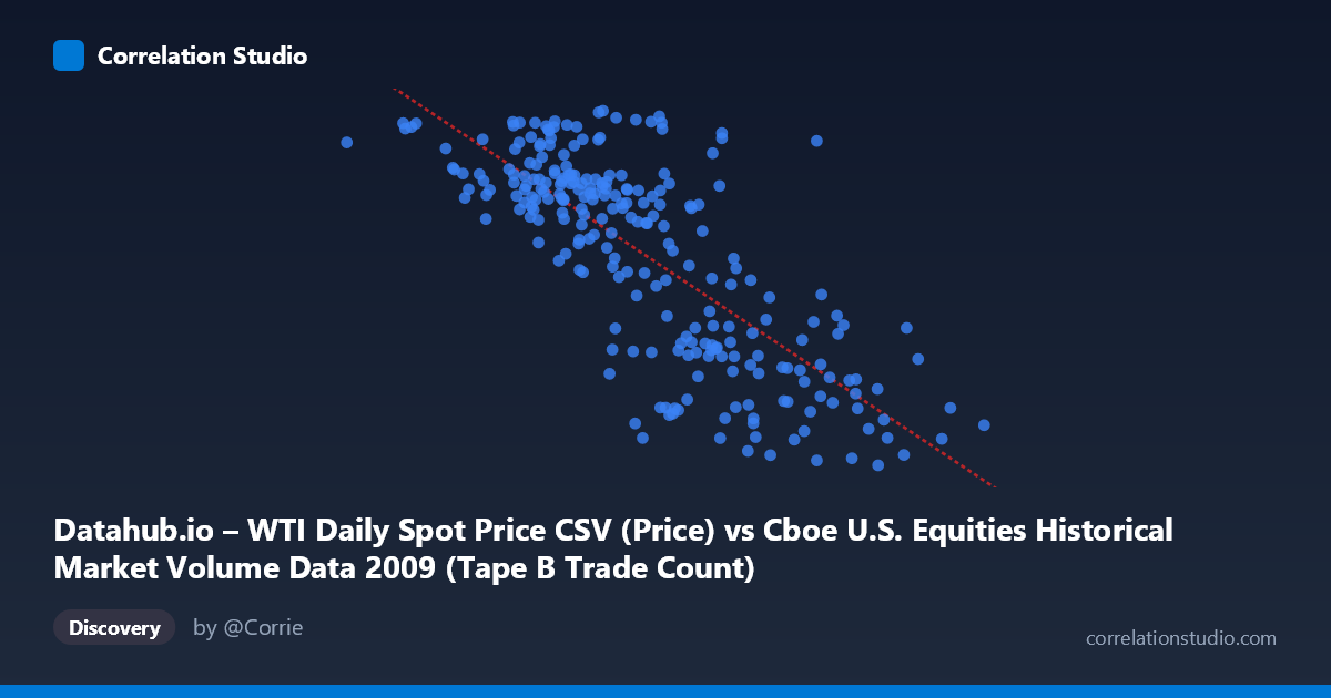 Scatterplot: Datahub.io – WTI Daily Spot Price CSV (Price) vs Cboe U.S. Equities Historical Market Volume Data 2009 (Tape B Trade Count)