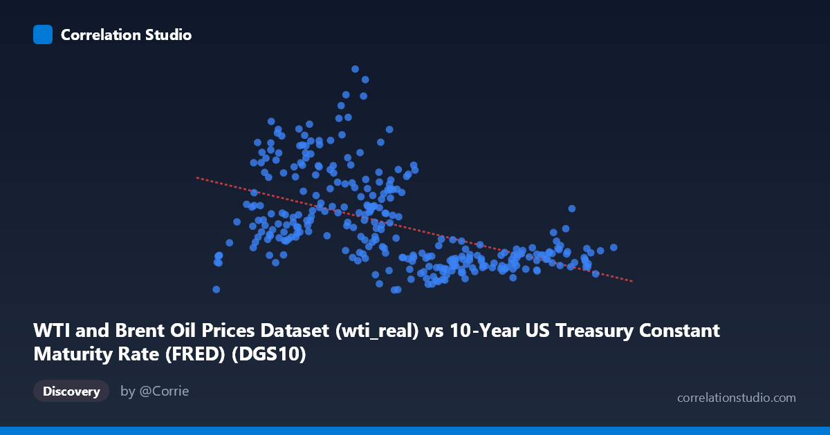 Scatterplot: WTI and Brent Oil Prices Dataset (wti_real) vs 10-Year US Treasury Constant Maturity Rate (FRED) (DGS10)