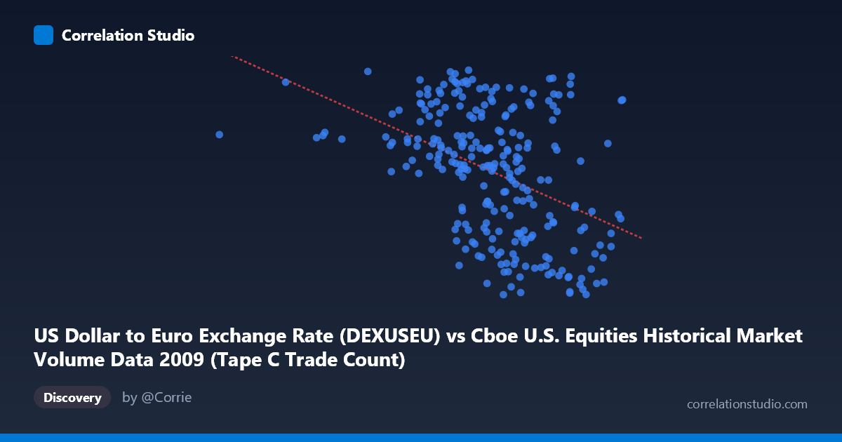 Scatterplot: US Dollar to Euro Exchange Rate (DEXUSEU) vs Cboe U.S. Equities Historical Market Volume Data 2009 (Tape C Trade Count)