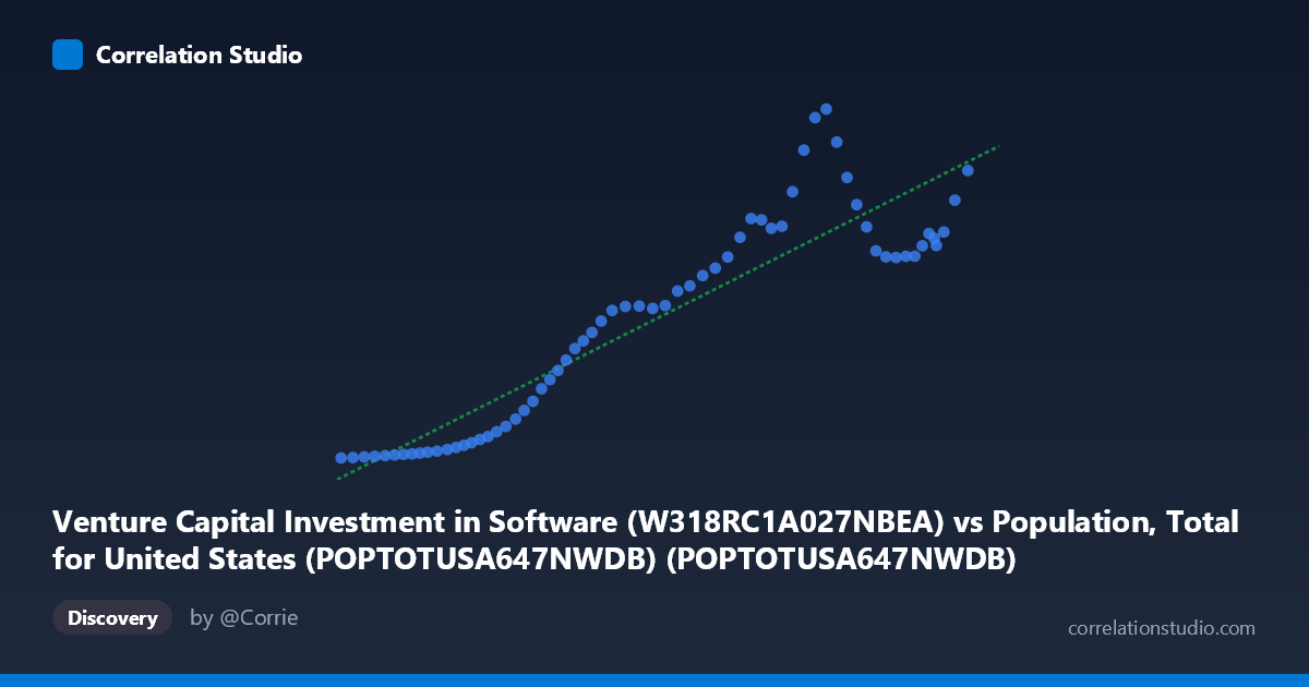Scatterplot: Venture Capital Investment in Software (W318RC1A027NBEA) vs Population, Total for United States (POPTOTUSA647NWDB) (POPTOTUSA647NWDB)