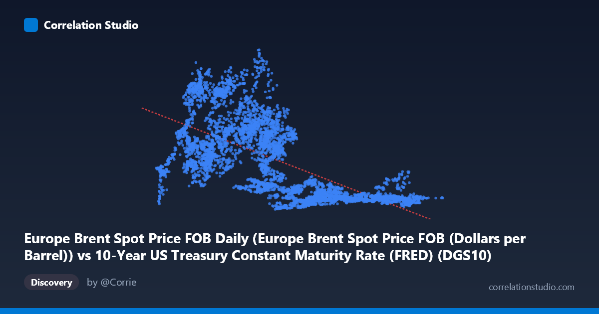 Scatterplot: Europe Brent Spot Price FOB Daily (Europe Brent Spot Price FOB (Dollars per Barrel)) vs 10-Year US Treasury Constant Maturity Rate (FRED) (DGS10)