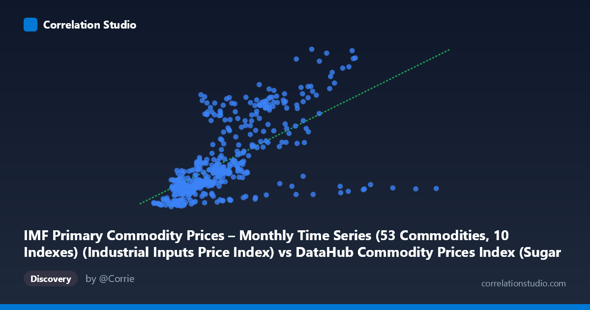 IMF Primary Commodity Prices – Monthly Time Series (53 Commodities, 10 ...