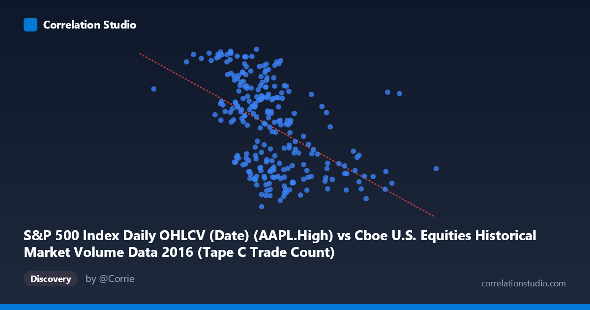 Scatterplot: S&P 500 Index Daily OHLCV (Date) (AAPL.High) vs Cboe U.S. Equities Historical Market Volume Data 2016 (Tape C Trade Count)