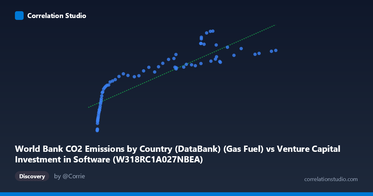 Scatterplot: World Bank CO2 Emissions by Country (DataBank) (Gas Fuel) vs Venture Capital Investment in Software (W318RC1A027NBEA)