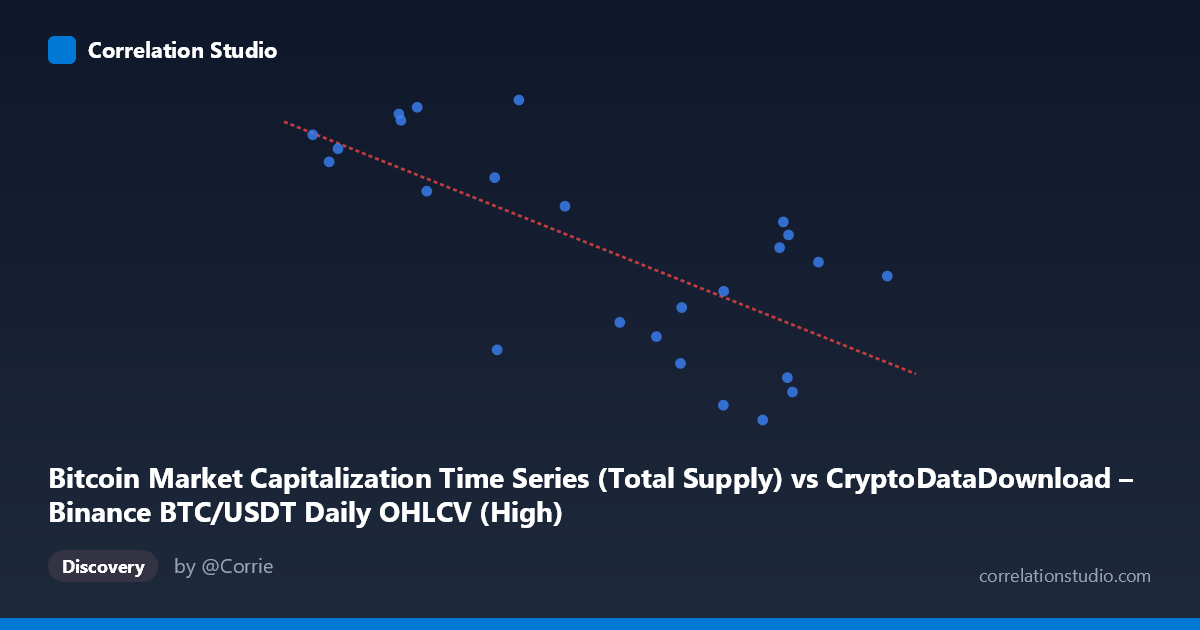 Scatterplot: Bitcoin Market Capitalization Time Series (Total Supply) vs CryptoDataDownload – Binance BTC/USDT Daily OHLCV (High)