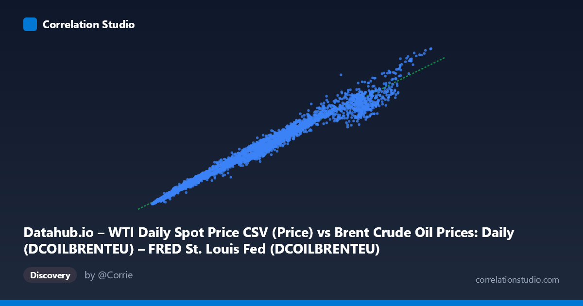 Scatterplot: Datahub.io – WTI Daily Spot Price CSV (Price) vs Brent Crude Oil Prices: Daily (DCOILBRENTEU) – FRED St. Louis Fed (DCOILBRENTEU)