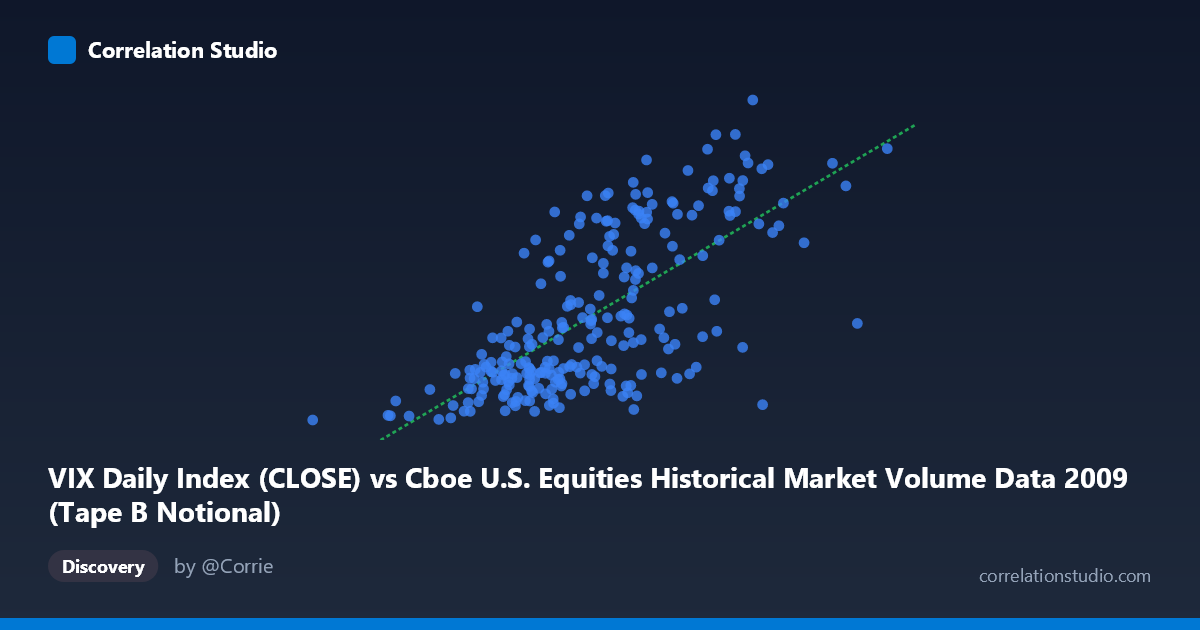 Scatterplot: VIX Daily Index (CLOSE) vs Cboe U.S. Equities Historical Market Volume Data 2009 (Tape B Notional)