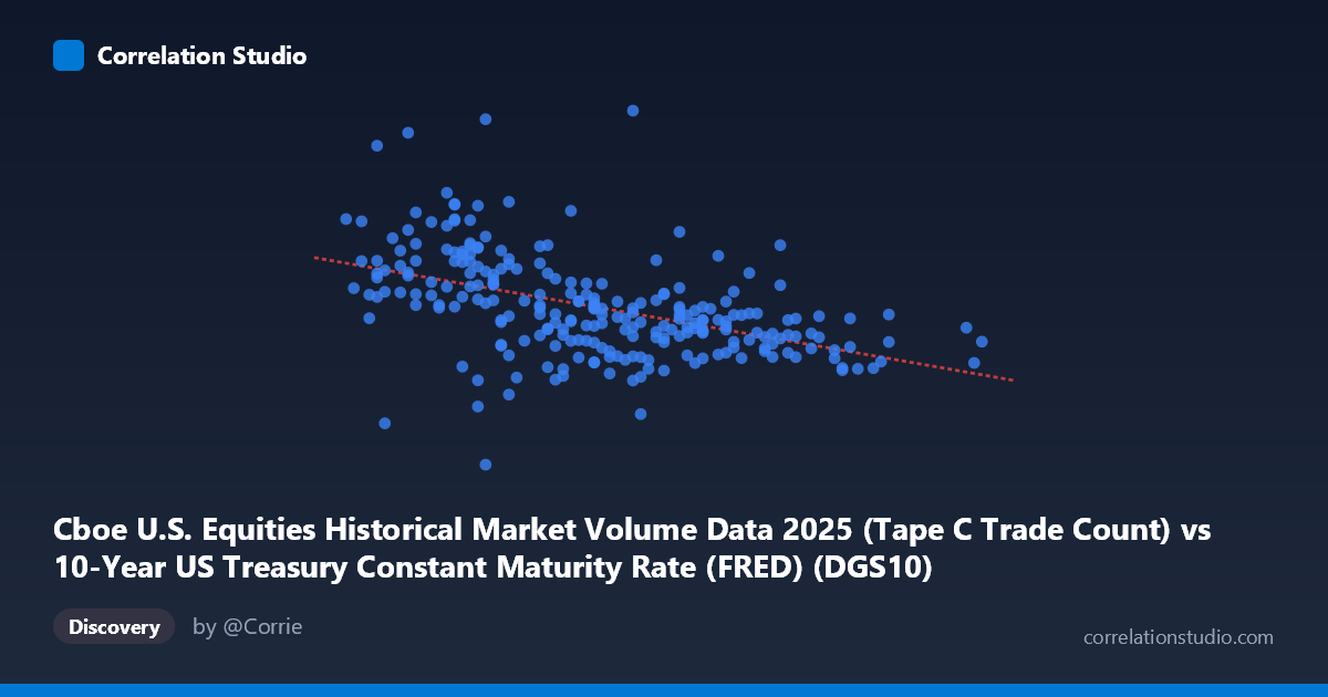 Scatterplot: Cboe U.S. Equities Historical Market Volume Data 2025 (Tape C Trade Count) vs 10-Year US Treasury Constant Maturity Rate (FRED) (DGS10)