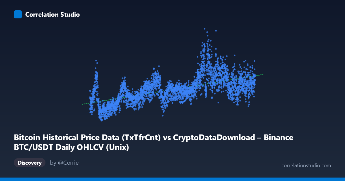 Scatterplot: Bitcoin Historical Price Data (TxTfrCnt) vs CryptoDataDownload – Binance BTC/USDT Daily OHLCV (Unix)