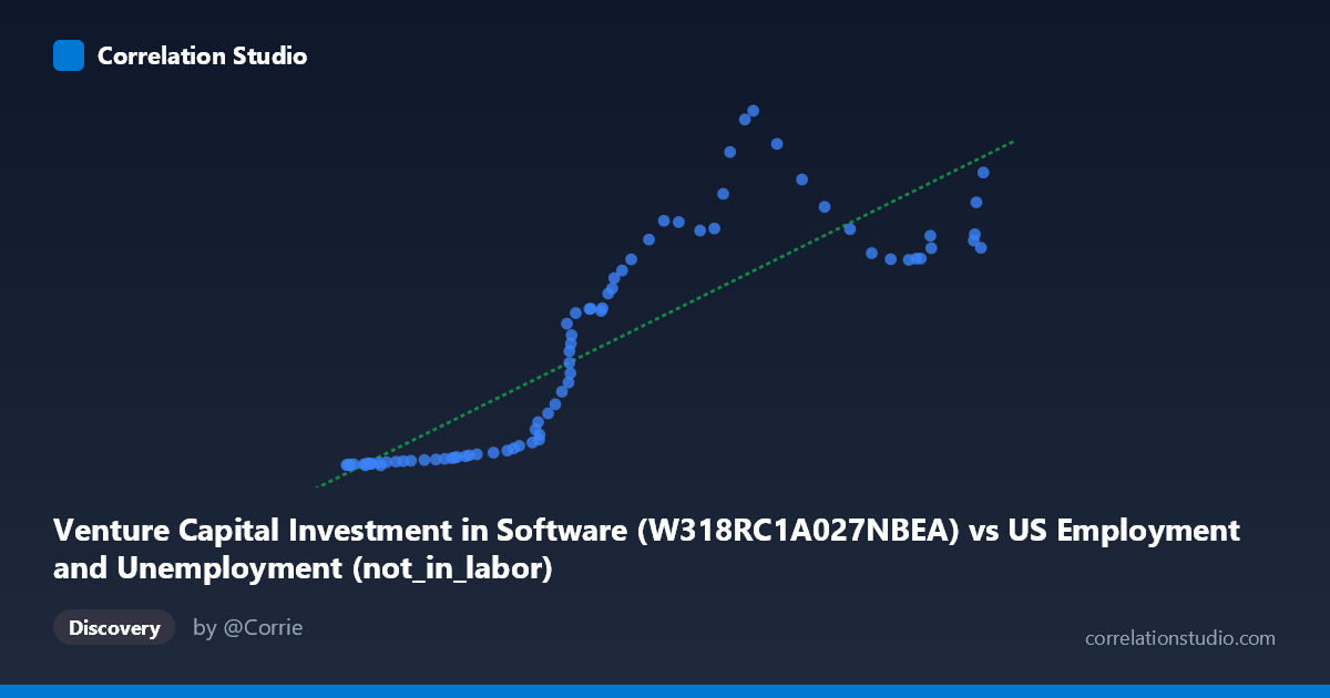 Scatterplot: Venture Capital Investment in Software (W318RC1A027NBEA) vs US Employment and Unemployment (not_in_labor)