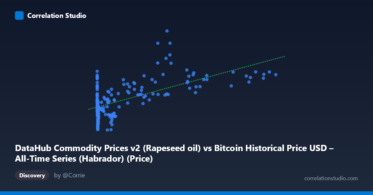 Scatterplot: DataHub Commodity Prices v2 (Rapeseed oil) vs Bitcoin Historical Price USD – All-Time Series (Habrador) (Price)