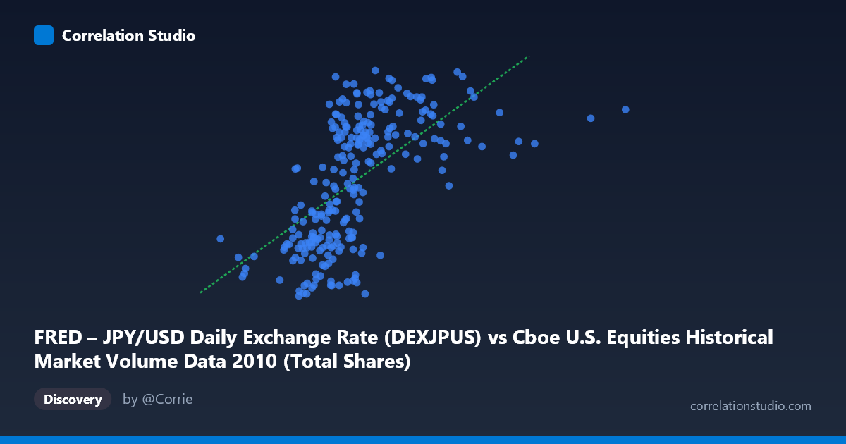 Scatterplot: FRED – JPY/USD Daily Exchange Rate (DEXJPUS) vs Cboe U.S. Equities Historical Market Volume Data 2010 (Total Shares)