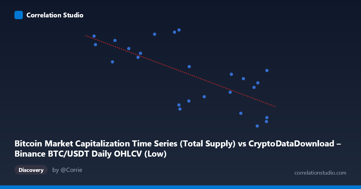 Scatterplot: Bitcoin Market Capitalization Time Series (Total Supply) vs CryptoDataDownload – Binance BTC/USDT Daily OHLCV (Low)