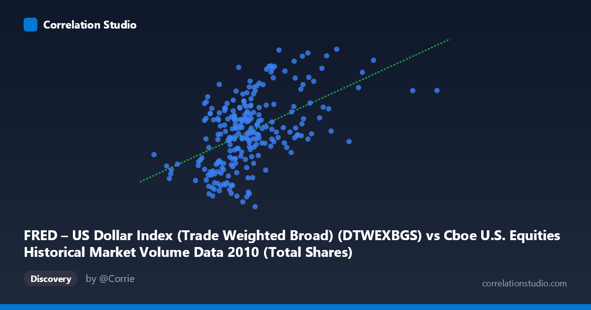 Scatterplot: FRED – US Dollar Index (Trade Weighted Broad) (DTWEXBGS) vs Cboe U.S. Equities Historical Market Volume Data 2010 (Total Shares)