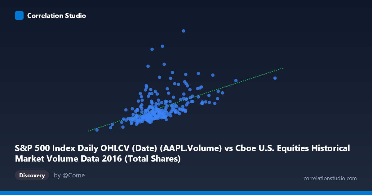 Scatterplot: S&P 500 Index Daily OHLCV (Date) (AAPL.Volume) vs Cboe U.S. Equities Historical Market Volume Data 2016 (Total Shares)