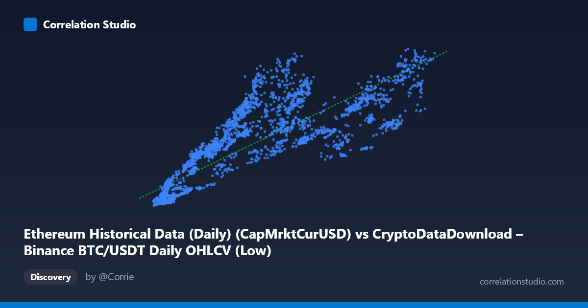 Scatterplot: Ethereum Historical Data (Daily) (CapMrktCurUSD) vs CryptoDataDownload – Binance BTC/USDT Daily OHLCV (Low)