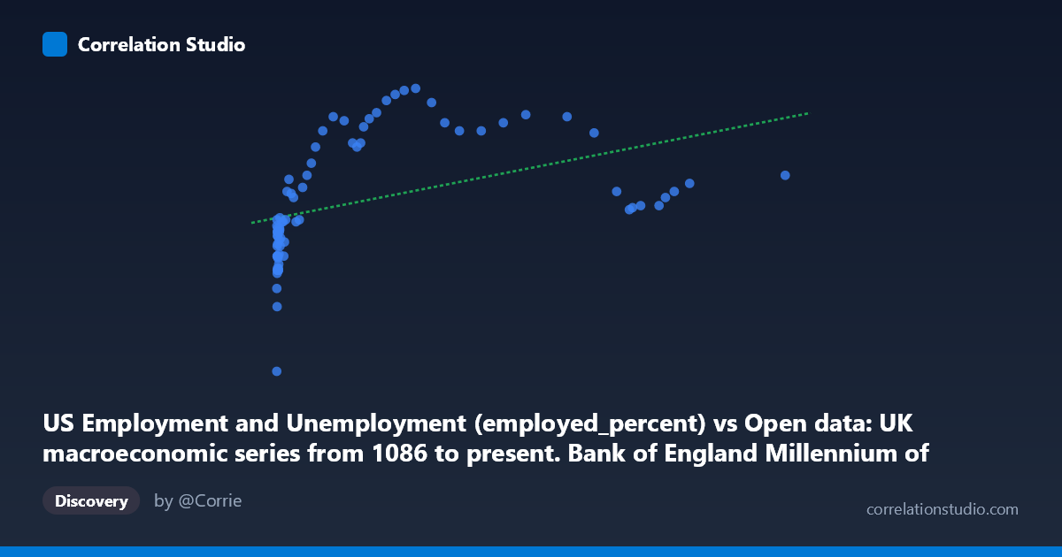 Scatterplot: US Employment and Unemployment (employed_percent) vs Open data: UK macroeconomic series from 1086 to present. Bank of England Millennium of Macroeconomic Data. (Month) (value)
