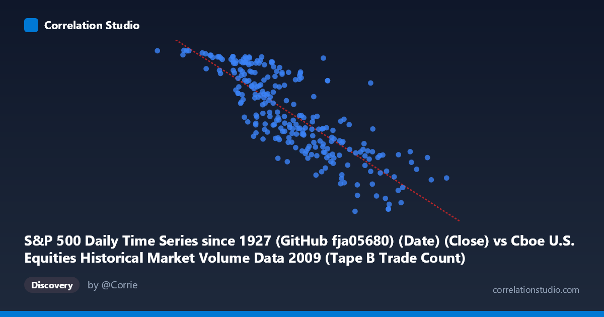 Scatterplot: S&P 500 Daily Time Series since 1927 (GitHub fja05680) (Date) (Close) vs Cboe U.S. Equities Historical Market Volume Data 2009 (Tape B Trade Count)