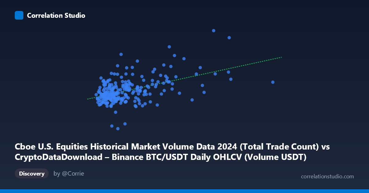 Scatterplot: Cboe U.S. Equities Historical Market Volume Data 2024 (Total Trade Count) vs CryptoDataDownload – Binance BTC/USDT Daily OHLCV (Volume USDT)