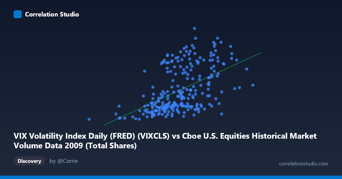 Scatterplot: VIX Volatility Index Daily (FRED) (VIXCLS) vs Cboe U.S. Equities Historical Market Volume Data 2009 (Total Shares)