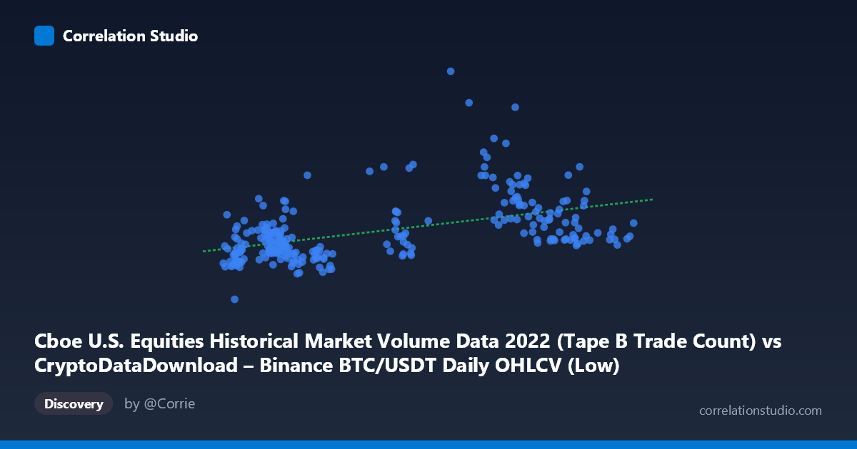 Scatterplot: Cboe U.S. Equities Historical Market Volume Data 2022 (Tape B Trade Count) vs CryptoDataDownload – Binance BTC/USDT Daily OHLCV (Low)