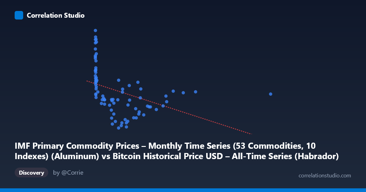 Scatterplot: IMF Primary Commodity Prices – Monthly Time Series (53 Commodities, 10 Indexes) (Aluminum) vs Bitcoin Historical Price USD – All-Time Series (Habrador) (Price)