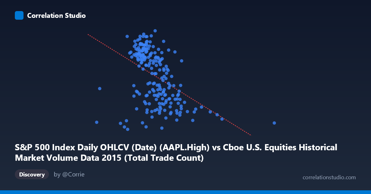 Scatterplot: S&P 500 Index Daily OHLCV (Date) (AAPL.High) vs Cboe U.S. Equities Historical Market Volume Data 2015 (Total Trade Count)