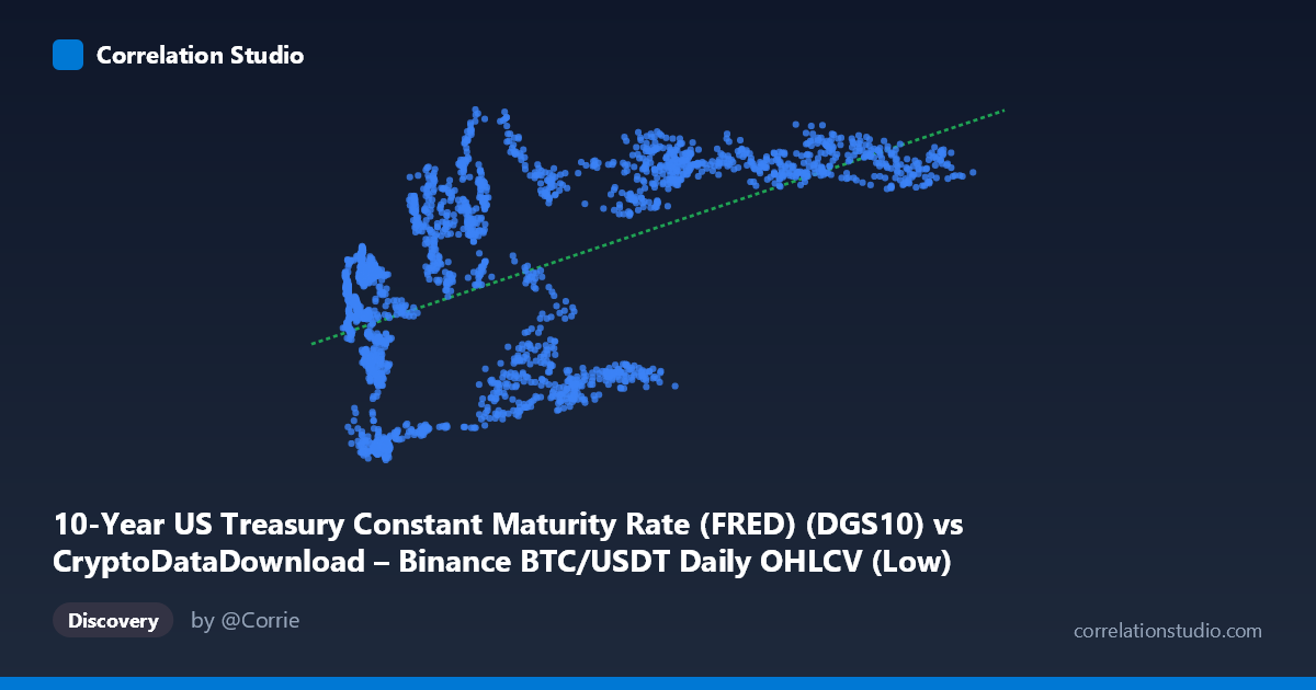 Scatterplot: 10-Year US Treasury Constant Maturity Rate (FRED) (DGS10) vs CryptoDataDownload – Binance BTC/USDT Daily OHLCV (Low)