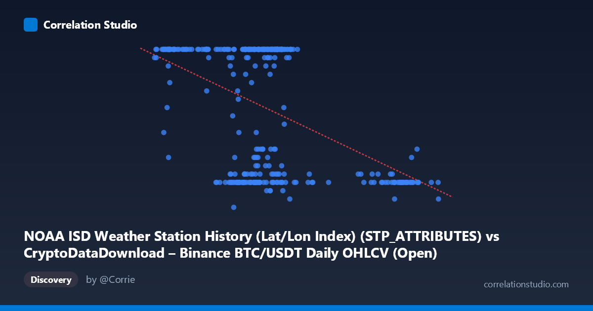 Scatterplot: NOAA ISD Weather Station History (Lat/Lon Index) (STP_ATTRIBUTES) vs CryptoDataDownload – Binance BTC/USDT Daily OHLCV (Open)