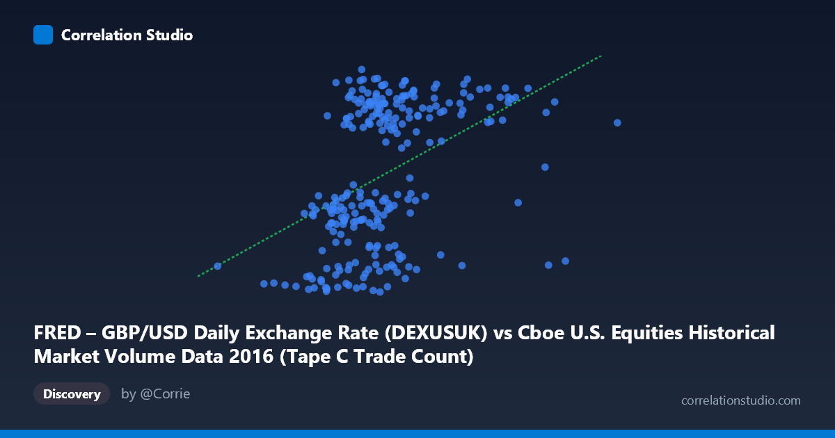 Scatterplot: FRED – GBP/USD Daily Exchange Rate (DEXUSUK) vs Cboe U.S. Equities Historical Market Volume Data 2016 (Tape C Trade Count)