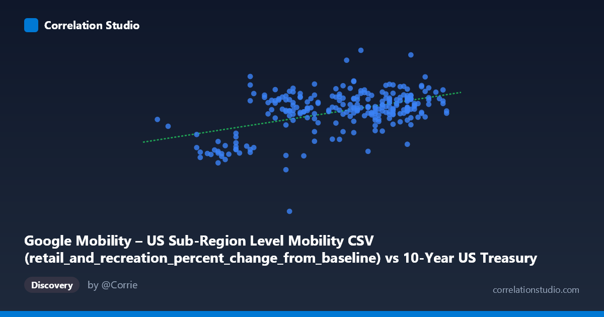 Scatterplot: Google Mobility – US Sub-Region Level Mobility CSV (retail_and_recreation_percent_change_from_baseline) vs 10-Year US Treasury Constant Maturity Rate (FRED) (DGS10)
