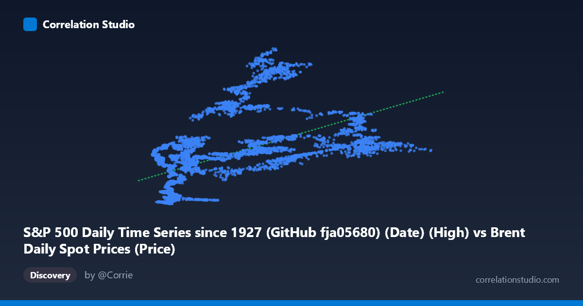 Scatterplot: S&P 500 Daily Time Series since 1927 (GitHub fja05680) (Date) (High) vs Brent Daily Spot Prices (Price)