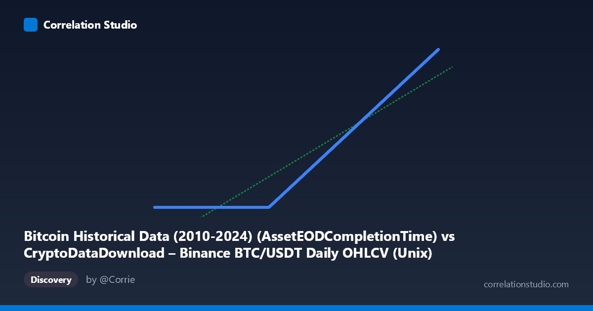 Scatterplot: Bitcoin Historical Data (2010-2024) (AssetEODCompletionTime) vs CryptoDataDownload – Binance BTC/USDT Daily OHLCV (Unix)