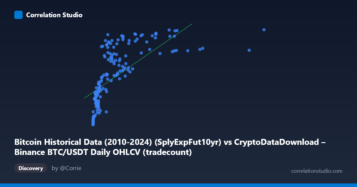 Scatterplot: Bitcoin Historical Data (2010-2024) (SplyExpFut10yr) vs CryptoDataDownload – Binance BTC/USDT Daily OHLCV (tradecount)