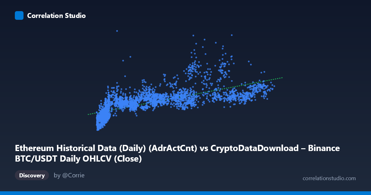Scatterplot: Ethereum Historical Data (Daily) (AdrActCnt) vs CryptoDataDownload – Binance BTC/USDT Daily OHLCV (Close)