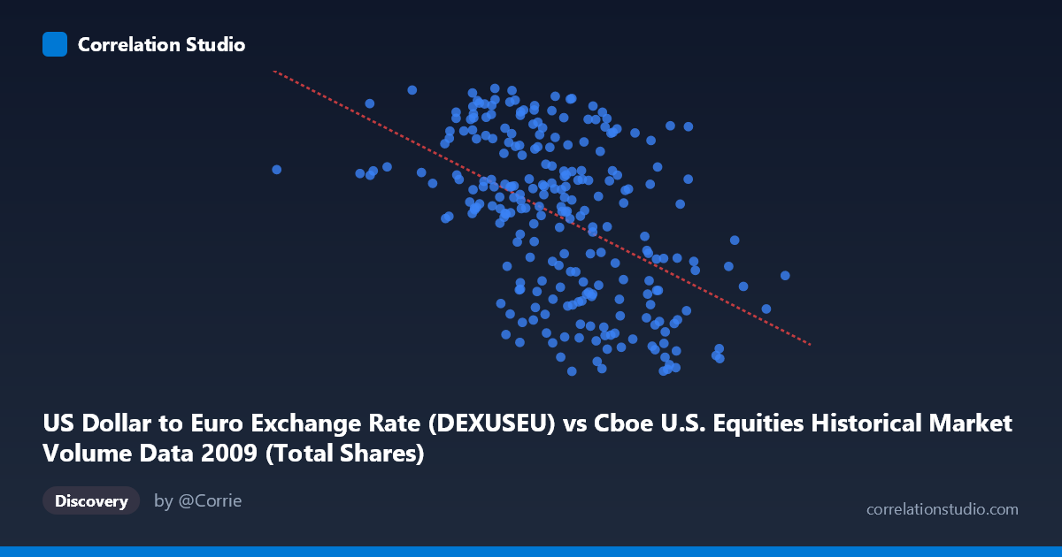 Scatterplot: US Dollar to Euro Exchange Rate (DEXUSEU) vs Cboe U.S. Equities Historical Market Volume Data 2009 (Total Shares)