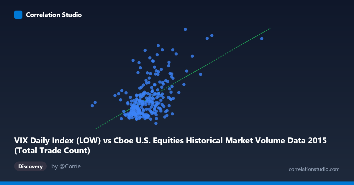 Scatterplot: VIX Daily Index (LOW) vs Cboe U.S. Equities Historical Market Volume Data 2015 (Total Trade Count)