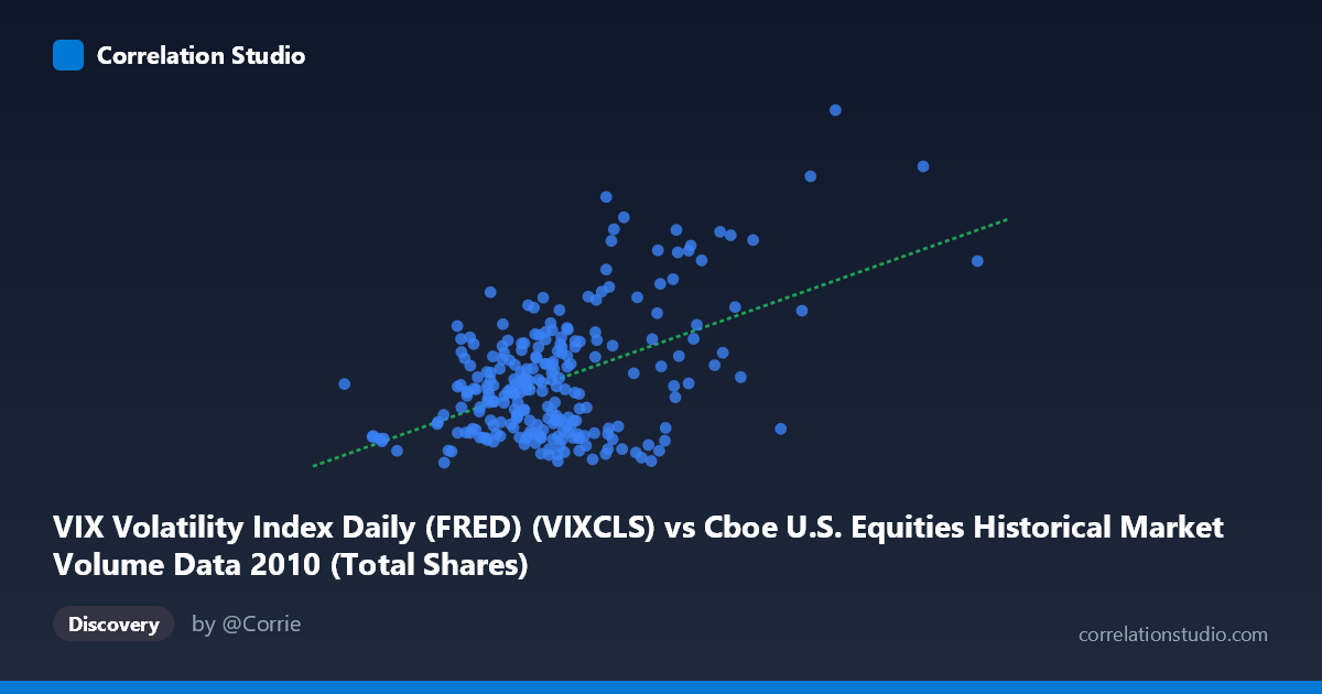 Scatterplot: VIX Volatility Index Daily (FRED) (VIXCLS) vs Cboe U.S. Equities Historical Market Volume Data 2010 (Total Shares)