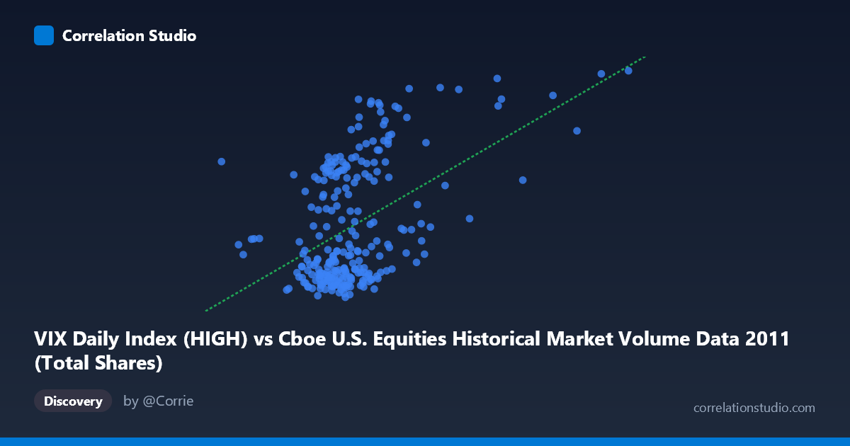Scatterplot: VIX Daily Index (HIGH) vs Cboe U.S. Equities Historical Market Volume Data 2011 (Total Shares)