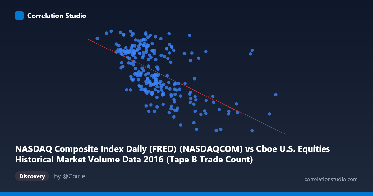 Scatterplot: NASDAQ Composite Index Daily (FRED) (NASDAQCOM) vs Cboe U.S. Equities Historical Market Volume Data 2016 (Tape B Trade Count)