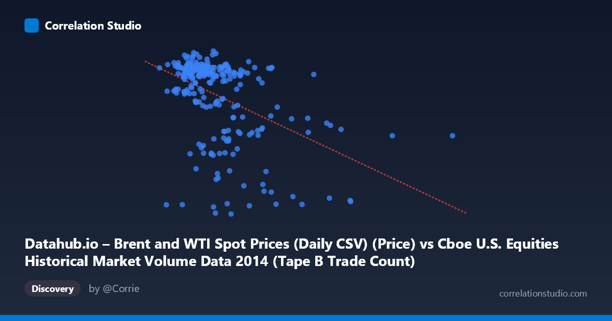 Scatterplot: Datahub.io – Brent and WTI Spot Prices (Daily CSV) (Price) vs Cboe U.S. Equities Historical Market Volume Data 2014 (Tape B Trade Count)