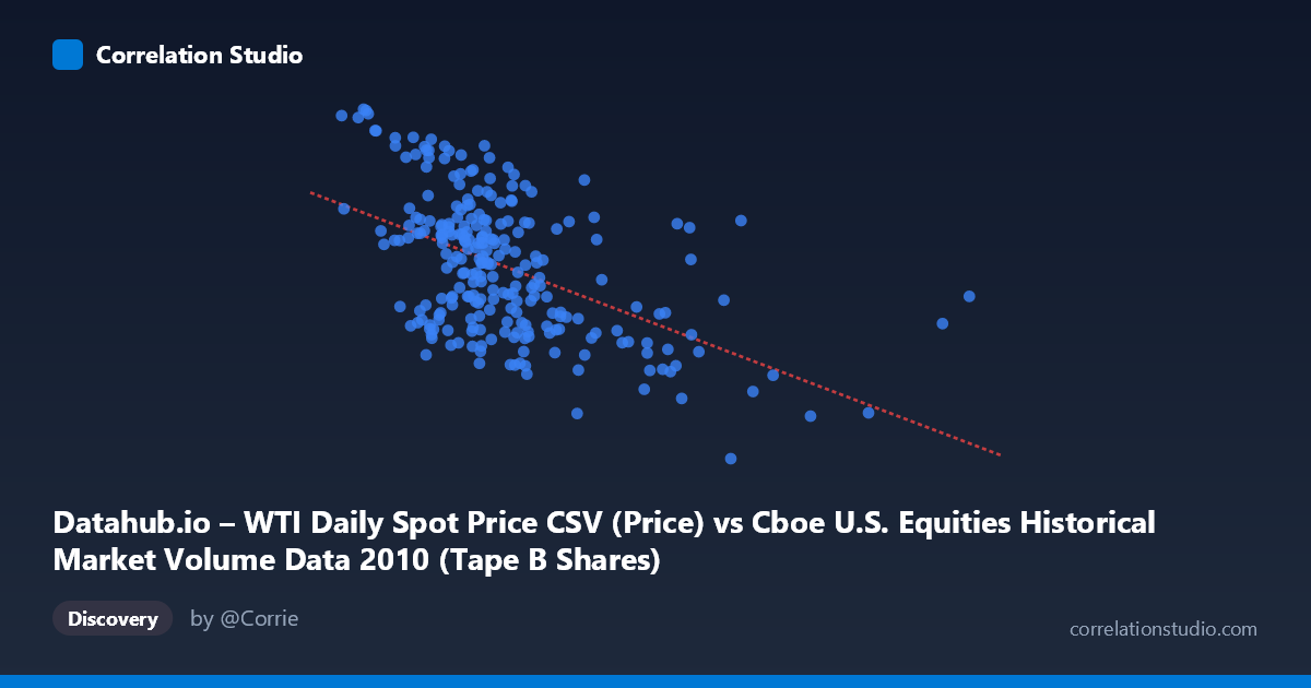 Scatterplot: Datahub.io – WTI Daily Spot Price CSV (Price) vs Cboe U.S. Equities Historical Market Volume Data 2010 (Tape B Shares)