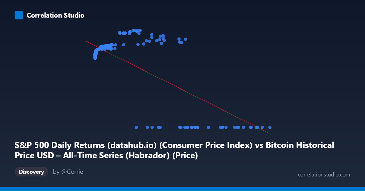 Scatterplot: S&P 500 Daily Returns (datahub.io) (Consumer Price Index) vs Bitcoin Historical Price USD – All-Time Series (Habrador) (Price)