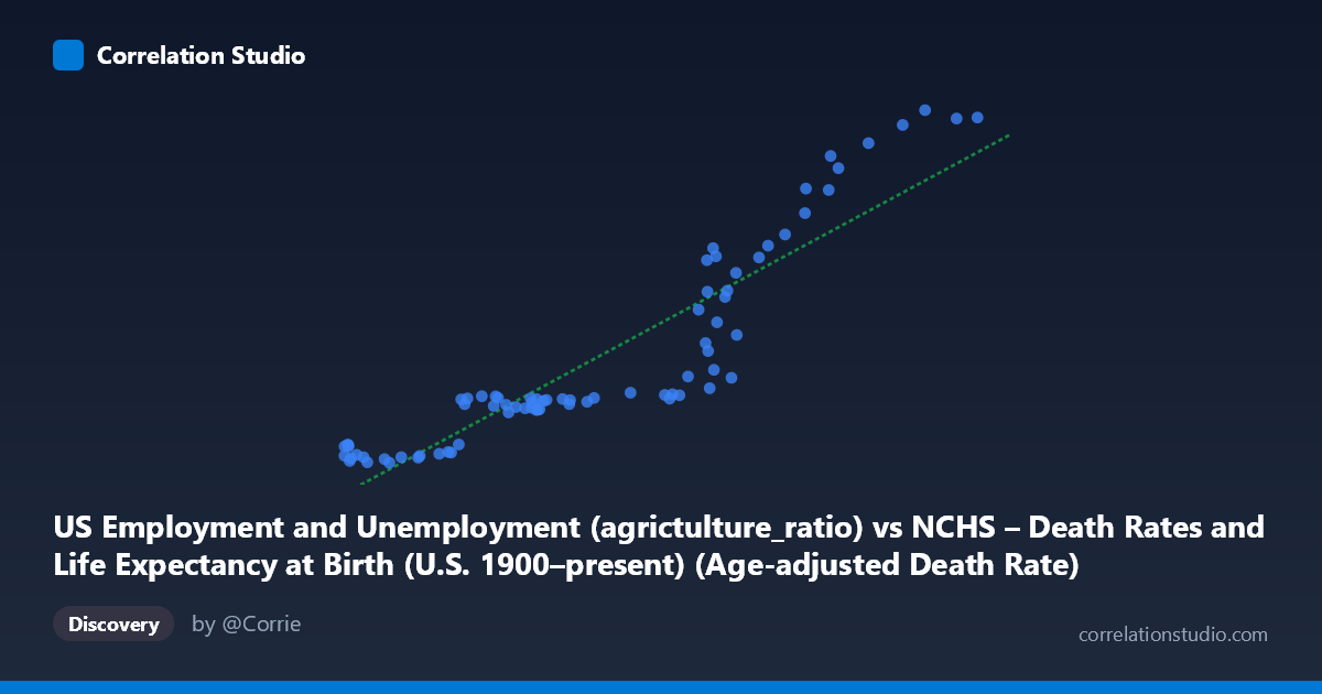 Scatterplot: US Employment and Unemployment (agrictulture_ratio) vs NCHS – Death Rates and Life Expectancy at Birth (U.S. 1900–present) (Age-adjusted Death Rate)