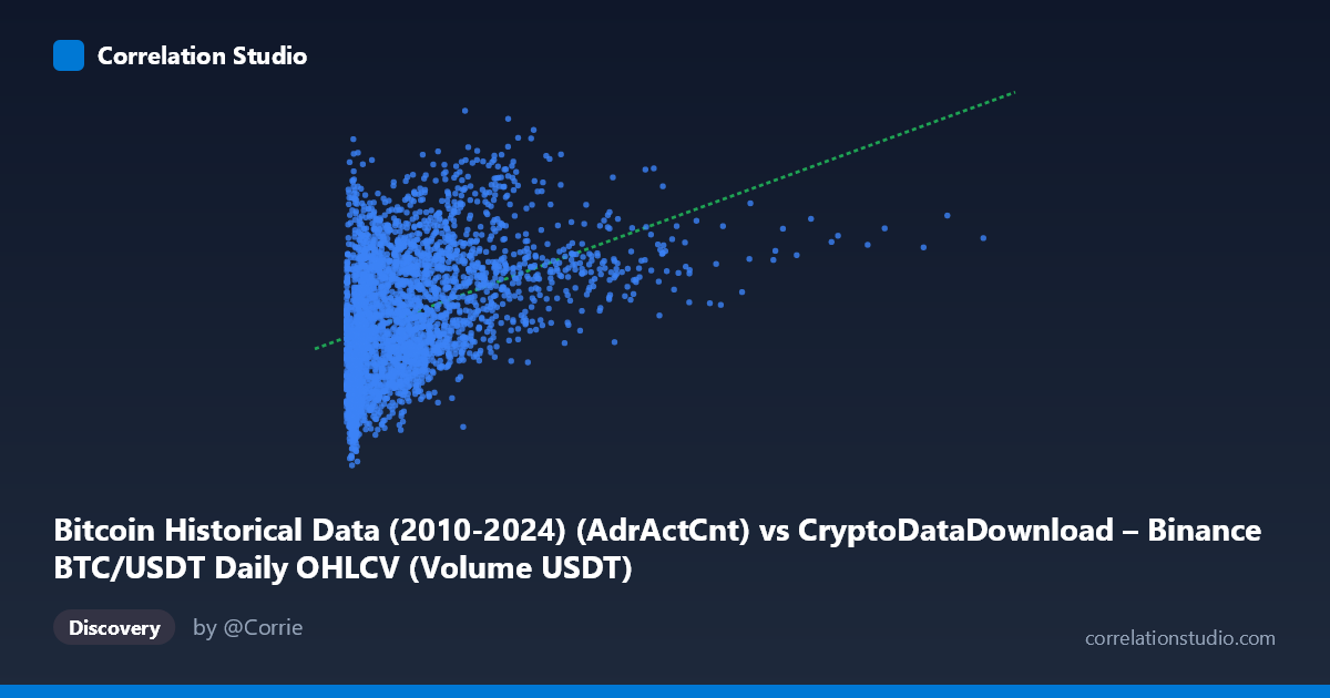 Scatterplot: Bitcoin Historical Data (2010-2024) (AdrActCnt) vs CryptoDataDownload – Binance BTC/USDT Daily OHLCV (Volume USDT)