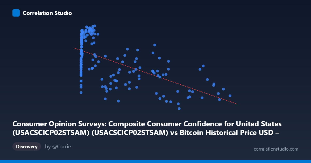 Scatterplot: Consumer Opinion Surveys: Composite Consumer Confidence for United States (USACSCICP02STSAM) (USACSCICP02STSAM) vs Bitcoin Historical Price USD – All-Time Series (Habrador) (Price)