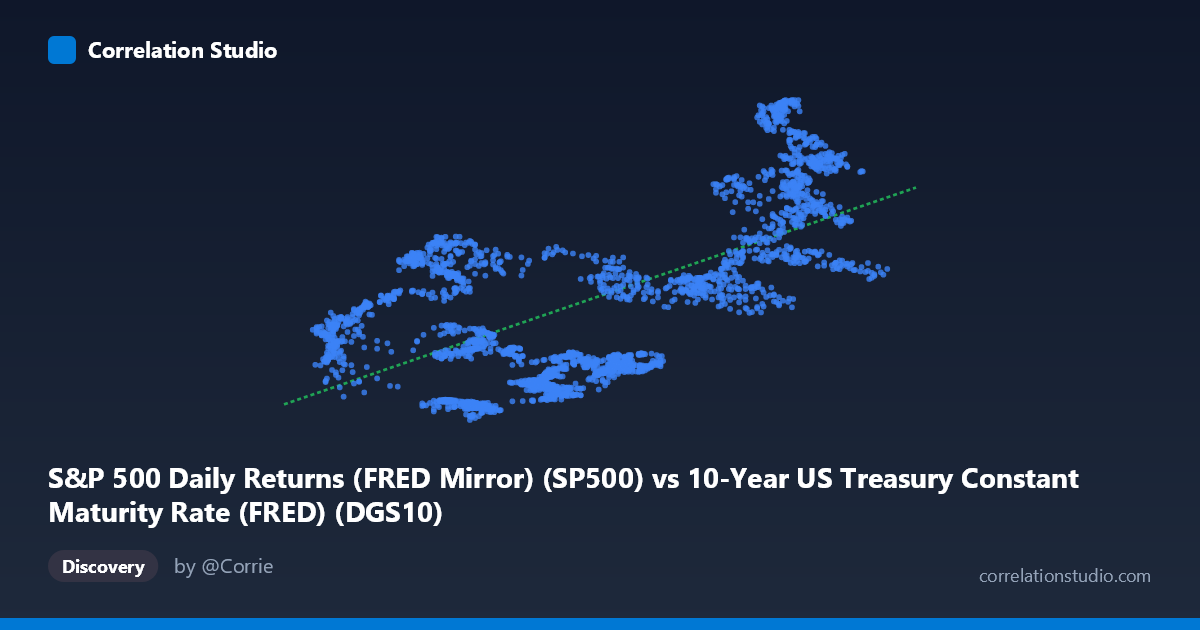 Scatterplot: S&P 500 Daily Returns (FRED Mirror) (SP500) vs 10-Year US Treasury Constant Maturity Rate (FRED) (DGS10)