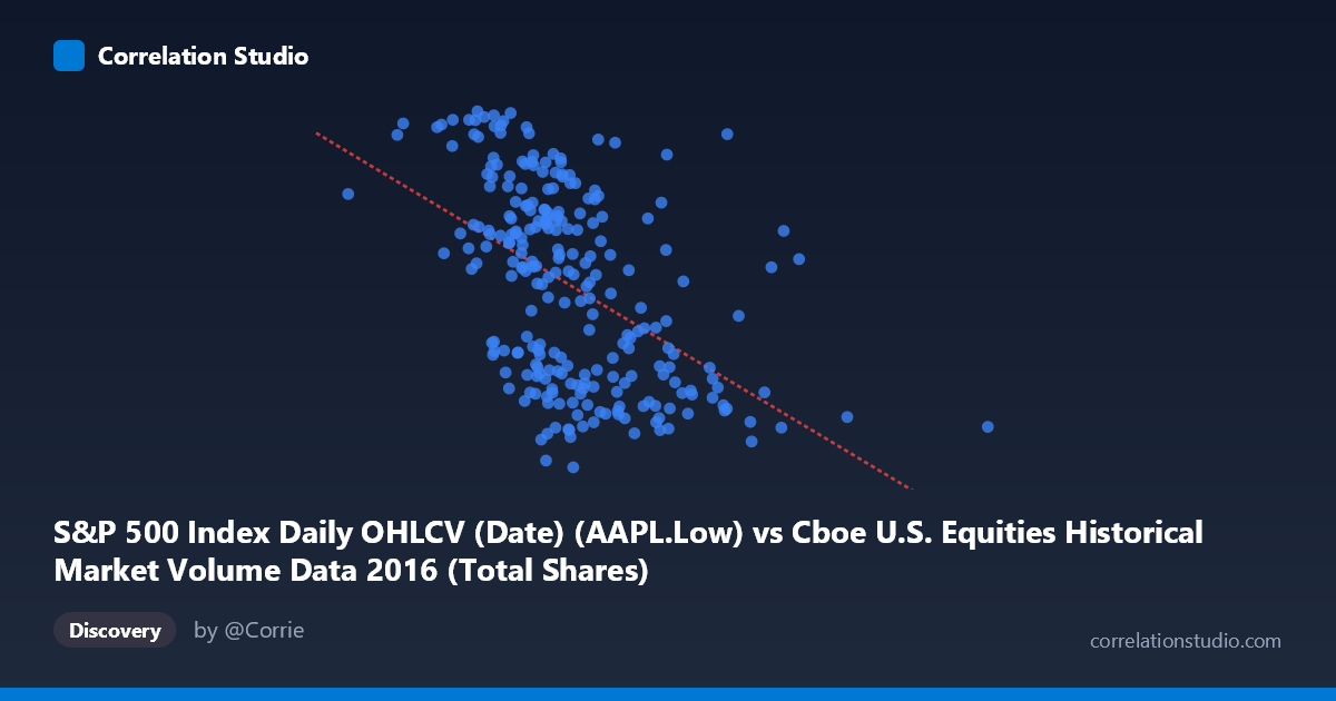 Scatterplot: S&P 500 Index Daily OHLCV (Date) (AAPL.Low) vs Cboe U.S. Equities Historical Market Volume Data 2016 (Total Shares)